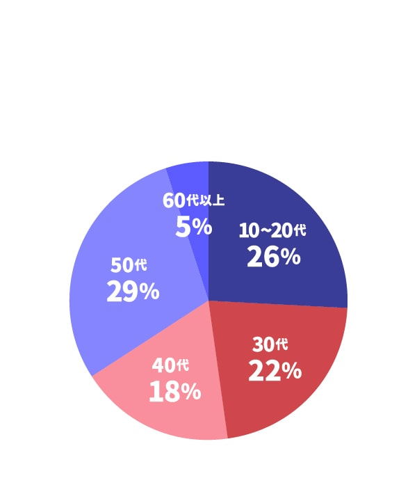正社員の年齢層 10~20代:26%,30代:22%,40代:18%,50代:29%,60代以上:5%