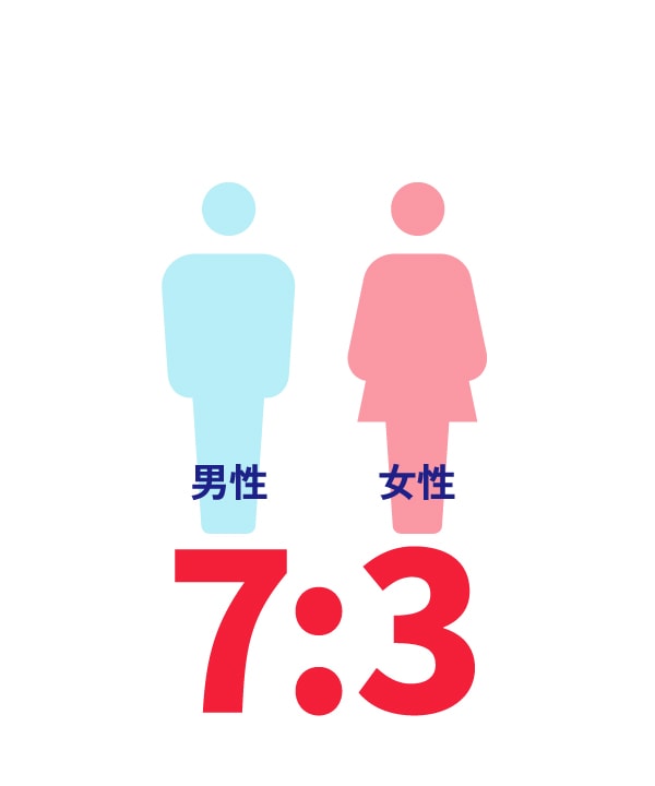 男女比 男性7:女性3