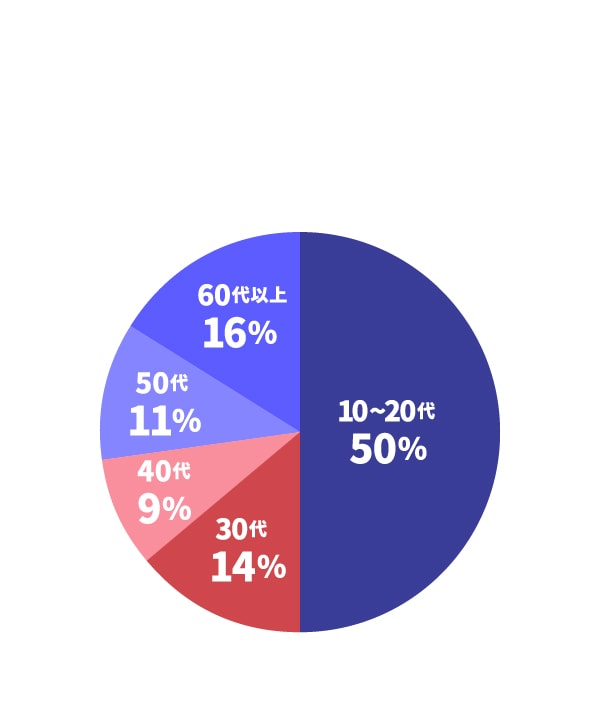 アルバイトの年齢層 10~20代:50%,30代:14%,40代:9%,50代:11%,60代以上:16%