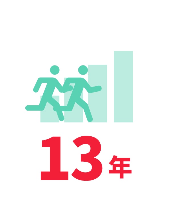 平均勤続年数13年